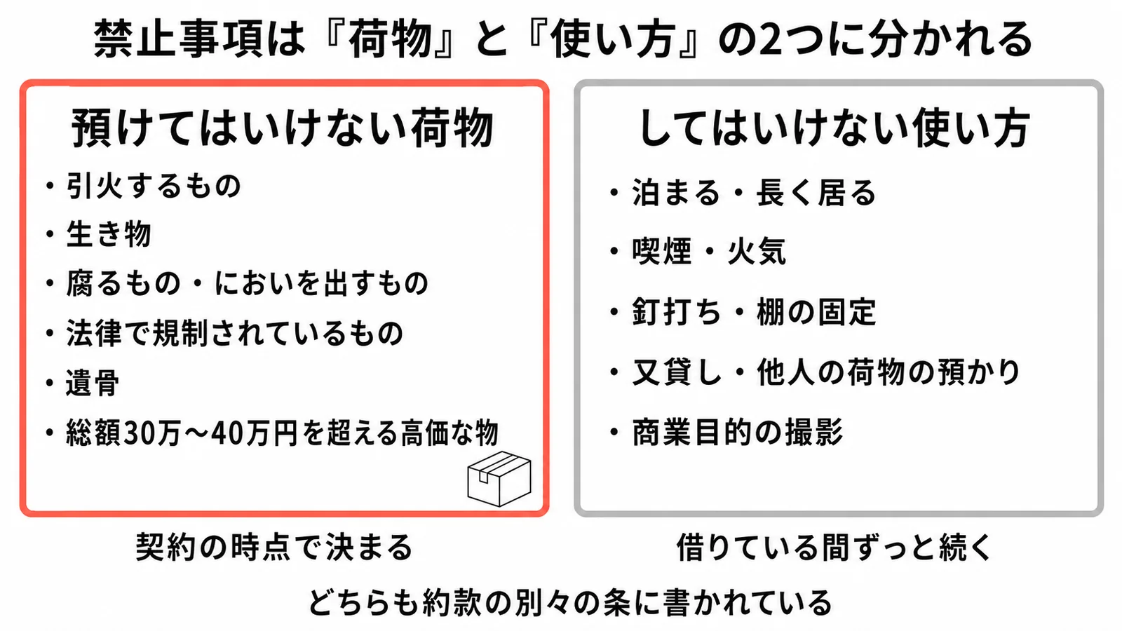 トランクルームの禁止事項は2つに分かれる。預けてはいけない荷物(引火するもの、生き物、腐るもの・においを出すもの、法律で規制されているもの、遺骨、総額30万〜40万円を超える高価な物)は契約の時点で決まり、してはいけない使い方(泊まる・長く居る、喫煙・火気、釘打ち・棚の固定、又貸し・他人の荷物の預かり、商業目的の撮影)は借りている間ずっと続く