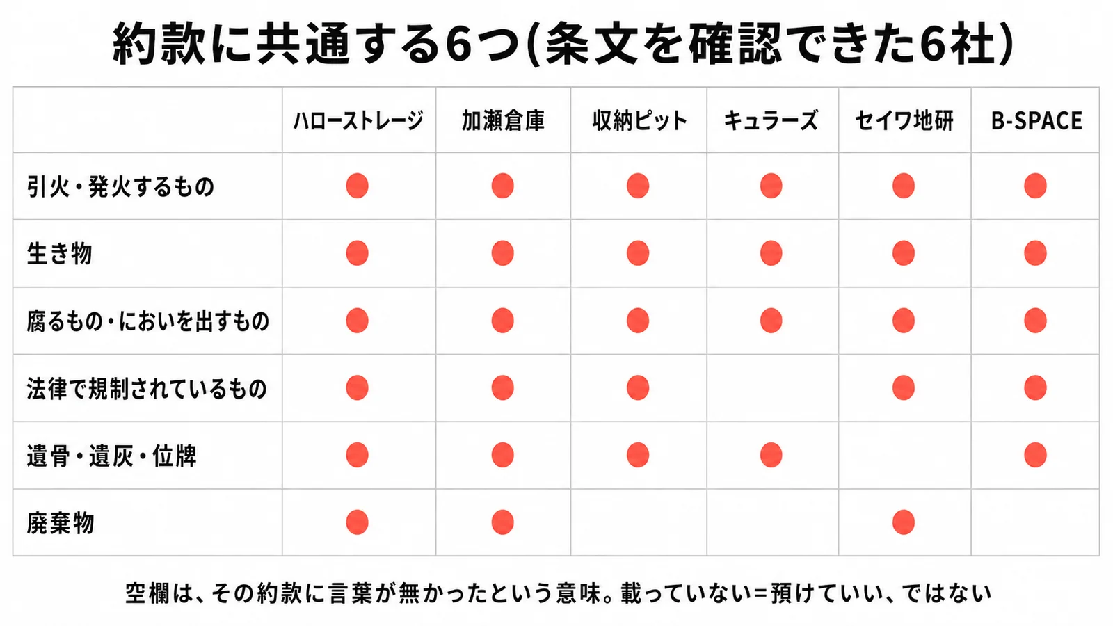 条文を確認できた6社(ハローストレージ・加瀬倉庫・収納ピット・キュラーズ・セイワ地研・B-SPACE)の禁止収納物。引火・発火するもの、生き物、腐るもの・においを出すものは6社すべてが名指し。法律で規制されているものはキュラーズ以外の5社、遺骨・遺灰・位牌はセイワ地研以外の5社、廃棄物はハローストレージ・加瀬倉庫・セイワ地研の3社