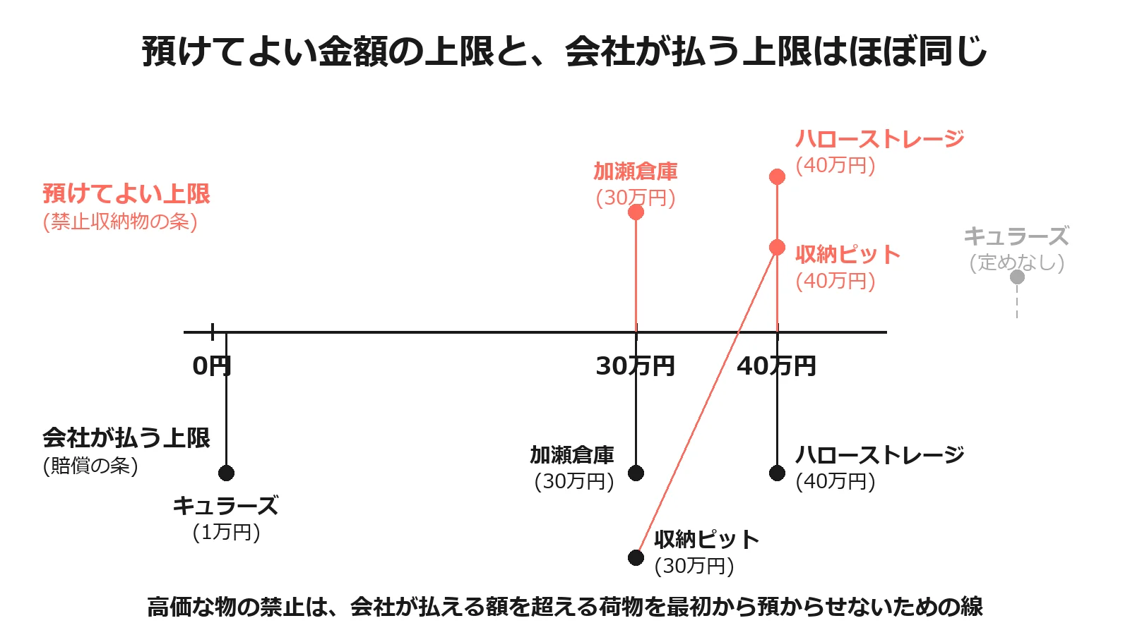 預けてよい金額の上限と、会社が荷物の損害に払う上限の比較。ハローストレージは上限も賠償も40万円、加瀬倉庫はどちらも30万円、収納ピットは禁止が40万円で賠償が30万円。金額の定めがないキュラーズは賠償の上限が1万円