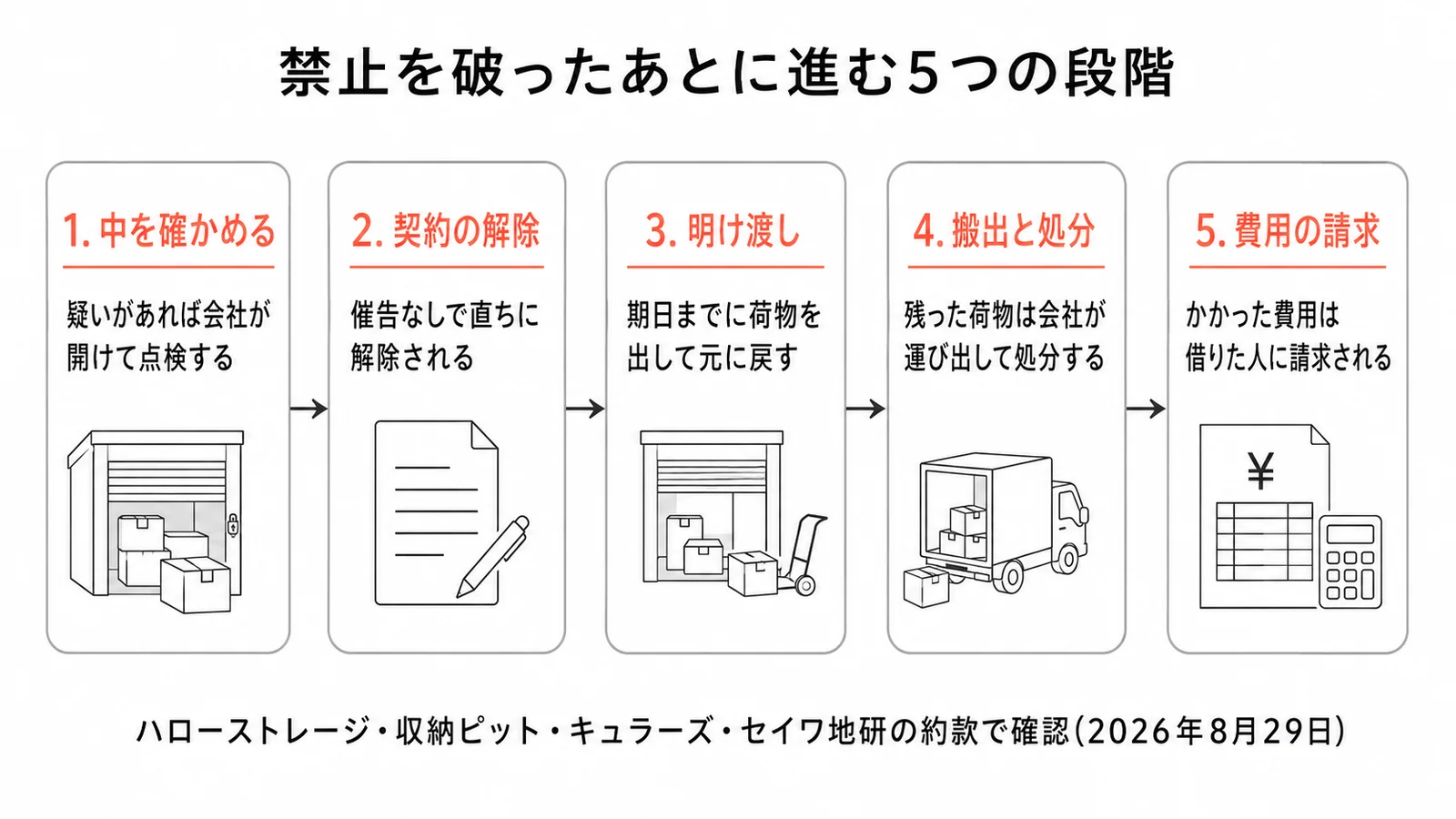 禁止を破ったあとに進む5つの段階。疑いがあれば会社が中を開けて点検し、催告なしで契約が解除され、期日までに明け渡し、残った荷物は会社が搬出して処分し、かかった費用は借りた人に請求される