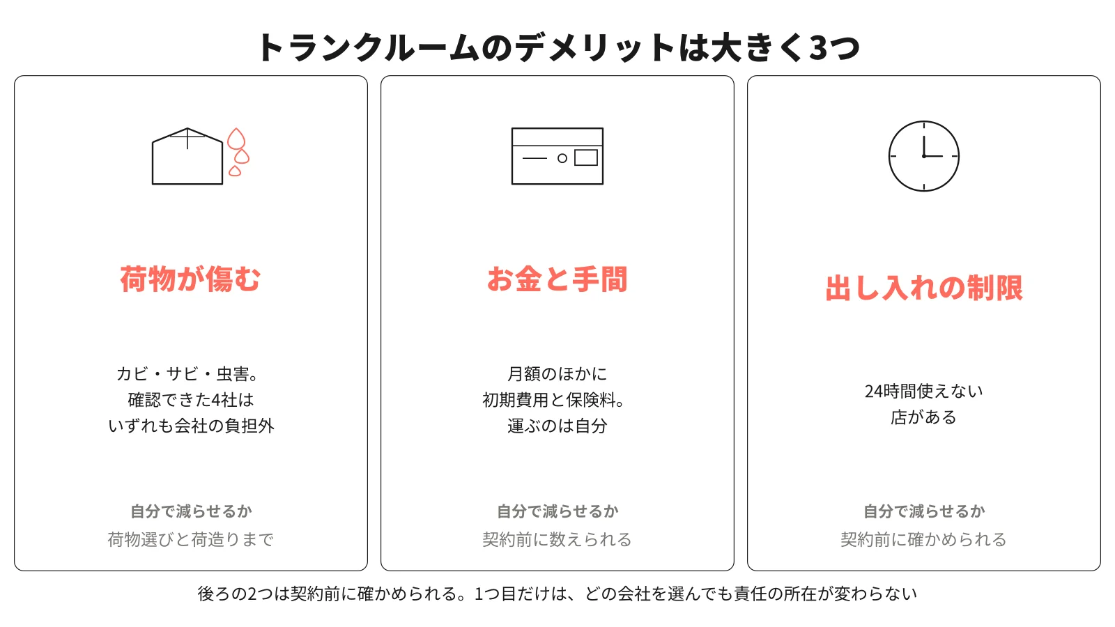 トランクルームの欠点3つ。荷物が傷む(カビ・サビ・虫害は確認できた4社とも会社の負担外)、お金と手間(初期費用と保険料、運ぶのは自分)、出し入れの制限(24時間使えない店がある)と、それぞれ自分で減らせるか