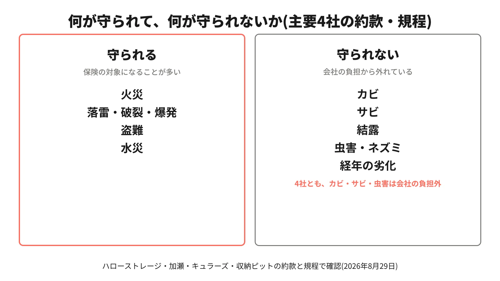 主要4社の約款・規程で、火災・落雷・盗難・水災は保険の対象になる一方、カビ・サビ・結露・虫害・経年の劣化は会社の負担から外れている