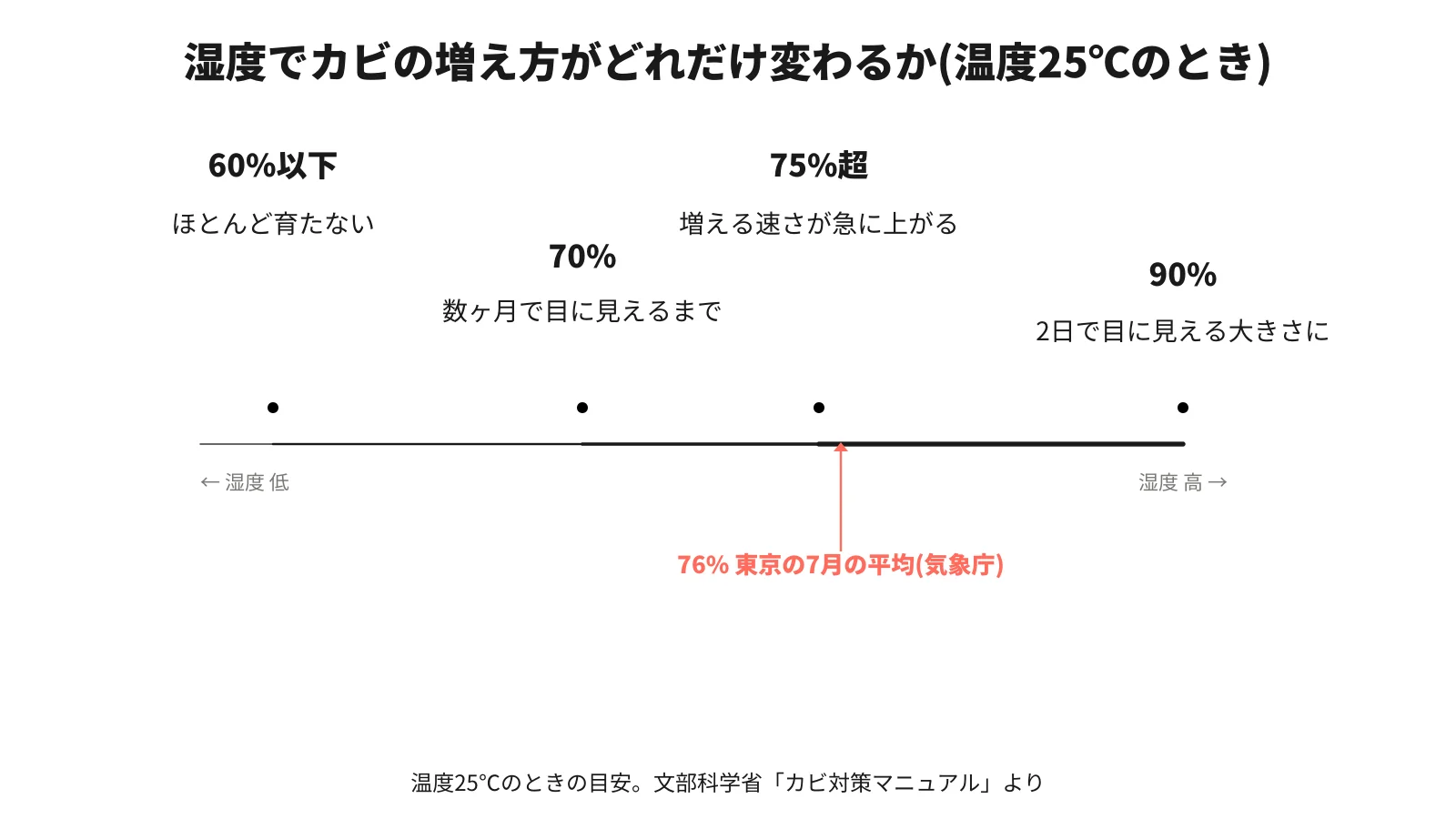温度25℃のときの湿度とカビの関係。60%以下はほとんど育たず、70%で数ヶ月、75%超で増える速さが上がり、90%では2日で目に見える。東京の7月の平均は76%