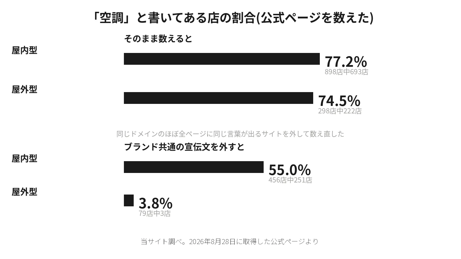 公式ページで空調に触れている店の割合。そのまま数えると屋内型77.2%・屋外型74.5%だが、ブランド共通の宣伝文を外すと屋内型55.0%・屋外型3.8%まで下がる