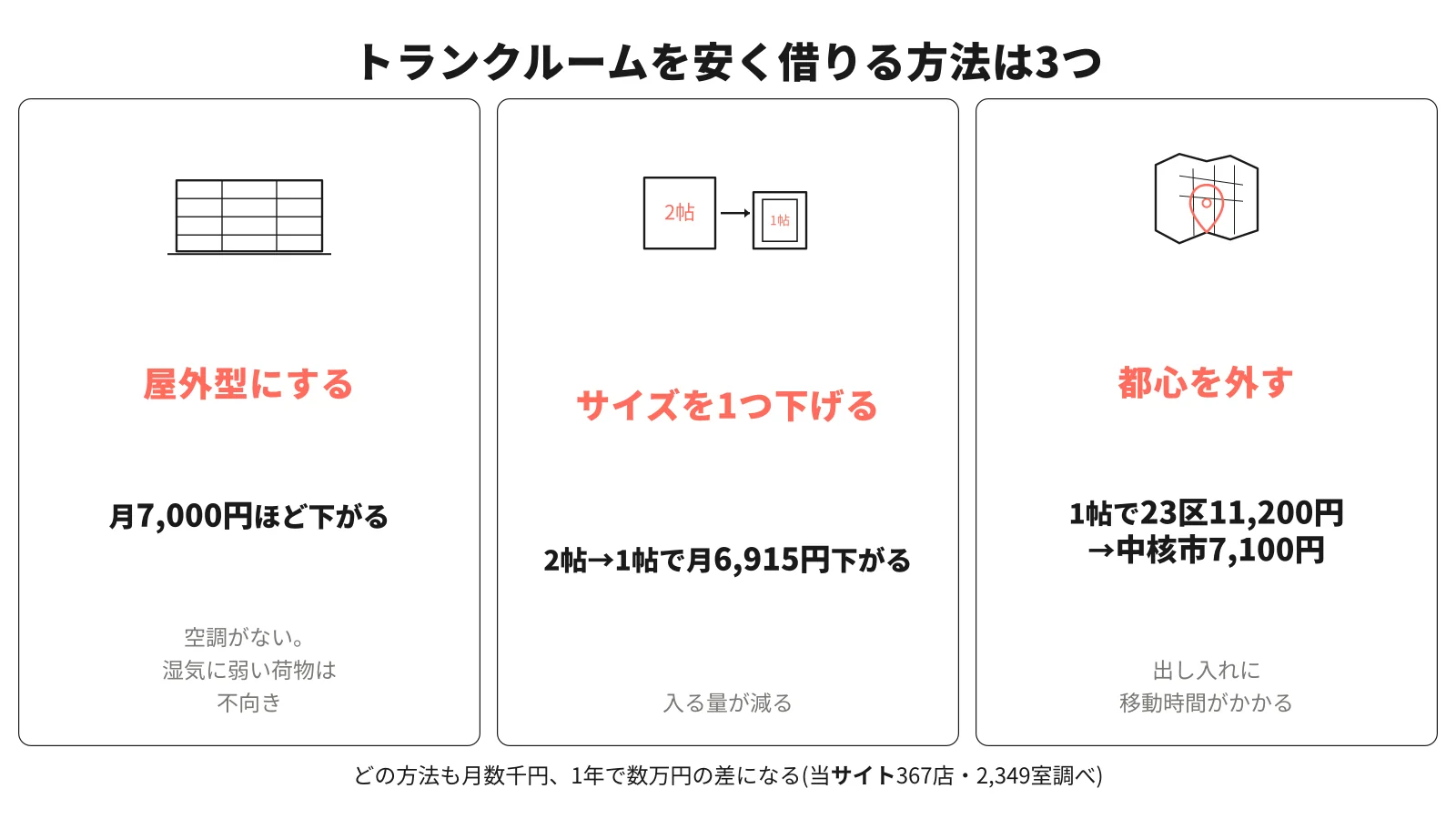 トランクルームを安く借りる3つの方法。屋外型にすると2帖クラスで月7,000円ほど、サイズを1つ下げると2帖→1帖で月6,915円、都心を外すと1帖クラスで23区11,200円から中核市7,100円まで下がる