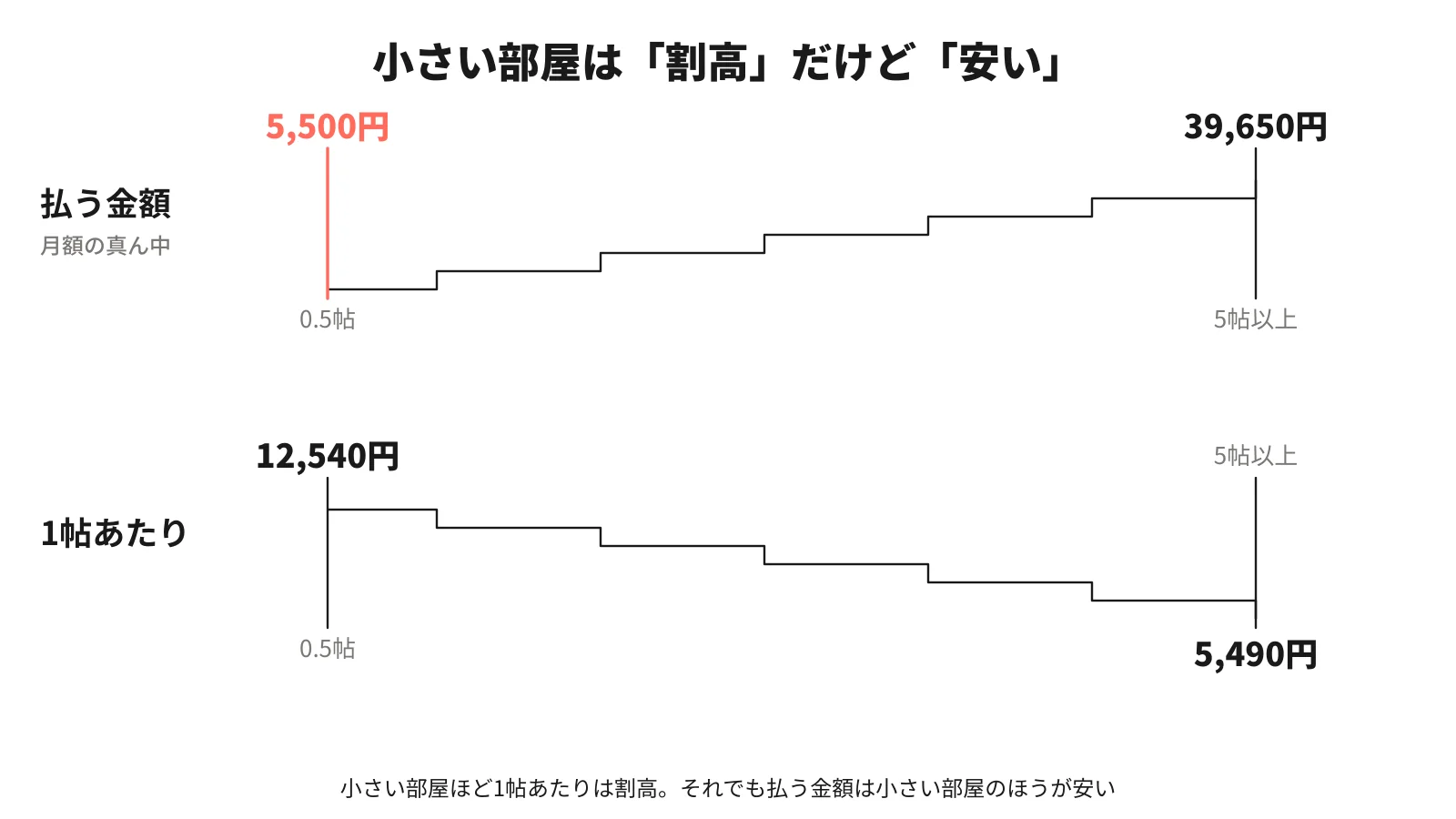 サイズ別の月額と1帖あたりの比較。払う金額は0.5帖前後5,500円から5帖以上39,650円へ上がる一方、1帖あたりは12,540円から5,490円へ下がる