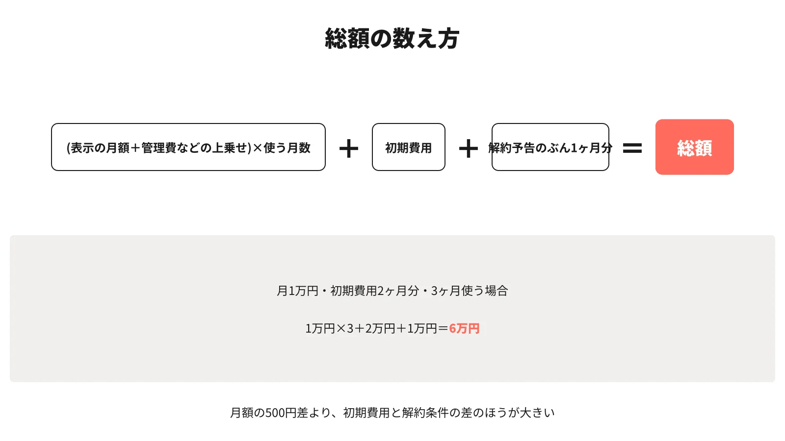トランクルームの総額の数え方。(表示の月額+管理費などの上乗せ)×使う月数に、初期費用と解約予告のぶん1ヶ月分を足す