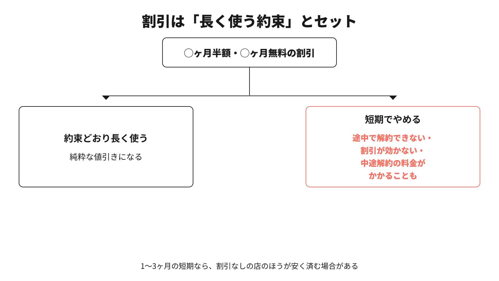 割引の分岐。約束どおり長く使えば純粋な値引きになるが、短期でやめると途中で解約できない・割引が効かない・中途解約の料金がかかることがある