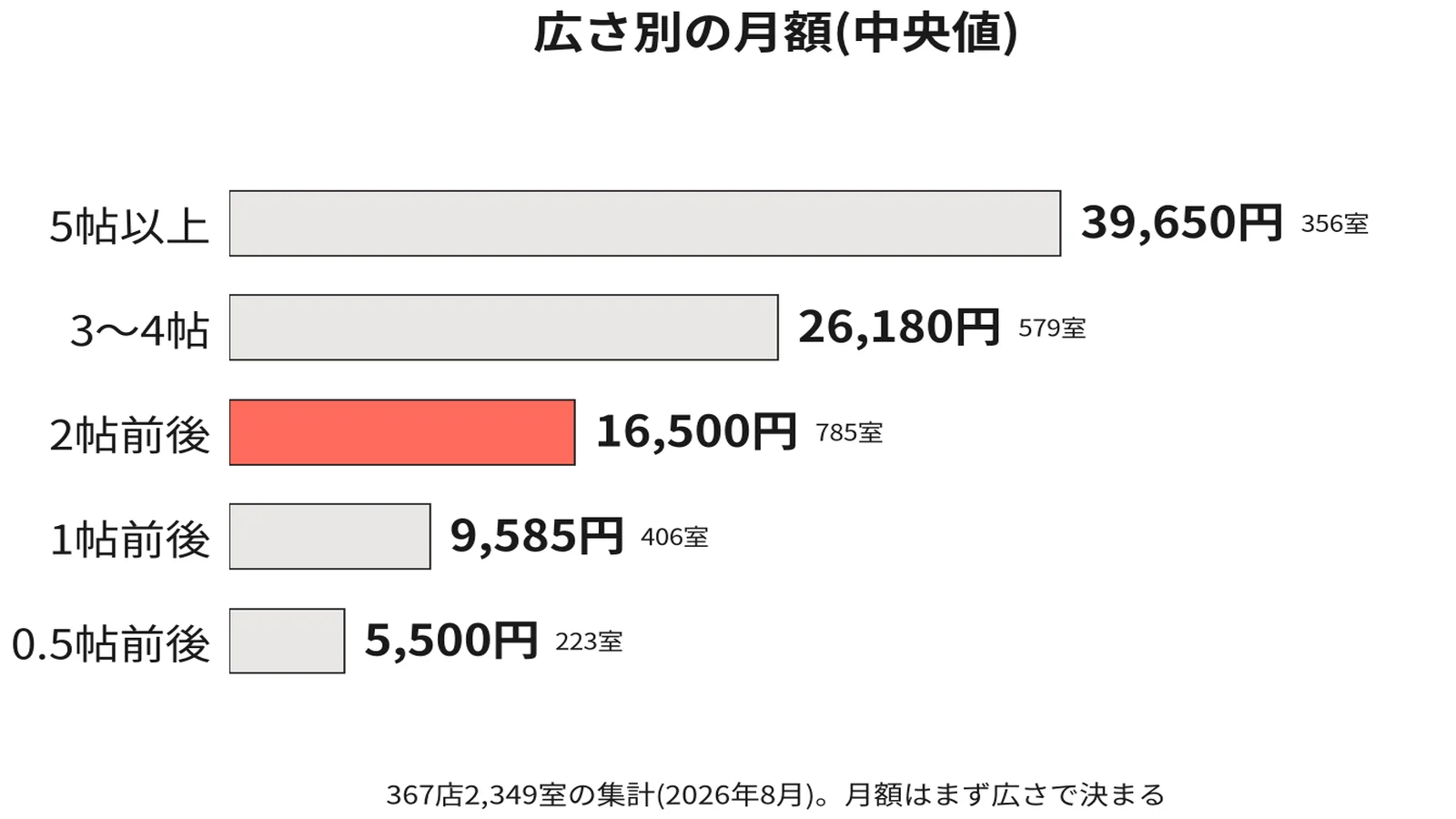 広さ別の月額(中央値)。0.5帖前後5,500円、1帖前後9,585円、2帖前後16,500円、3〜4帖26,180円、5帖以上39,650円で、広い部屋ほど月額が上がる
