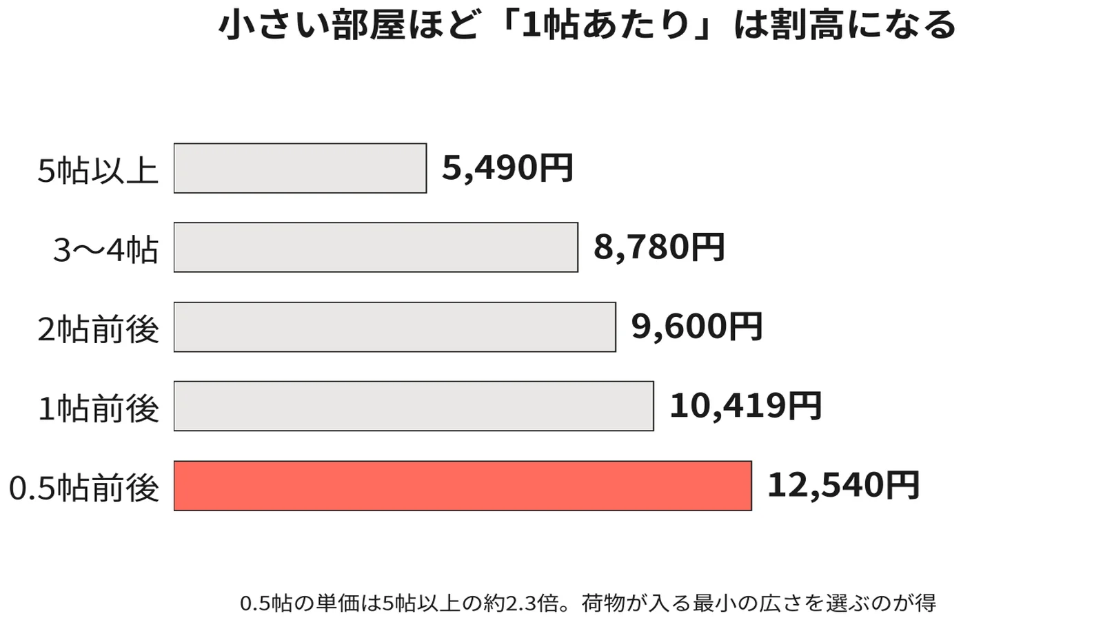 1帖あたりの月額単価。0.5帖前後12,540円から5帖以上5,490円まで、小さい部屋ほど単価が割高になる