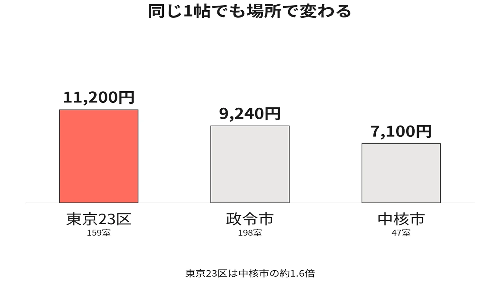 1帖前後の月額中央値の地域差。東京23区11,200円、政令市9,240円、中核市7,100円