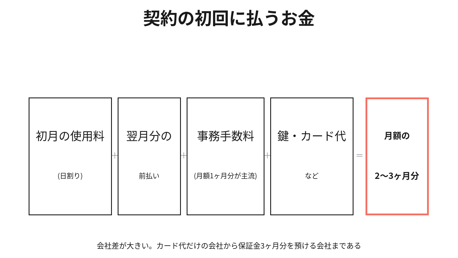 契約の初回に払うお金の内訳。初月の使用料(日割り)、翌月分の前払い、事務手数料、鍵やカード代を合わせて月額の2〜3ヶ月分