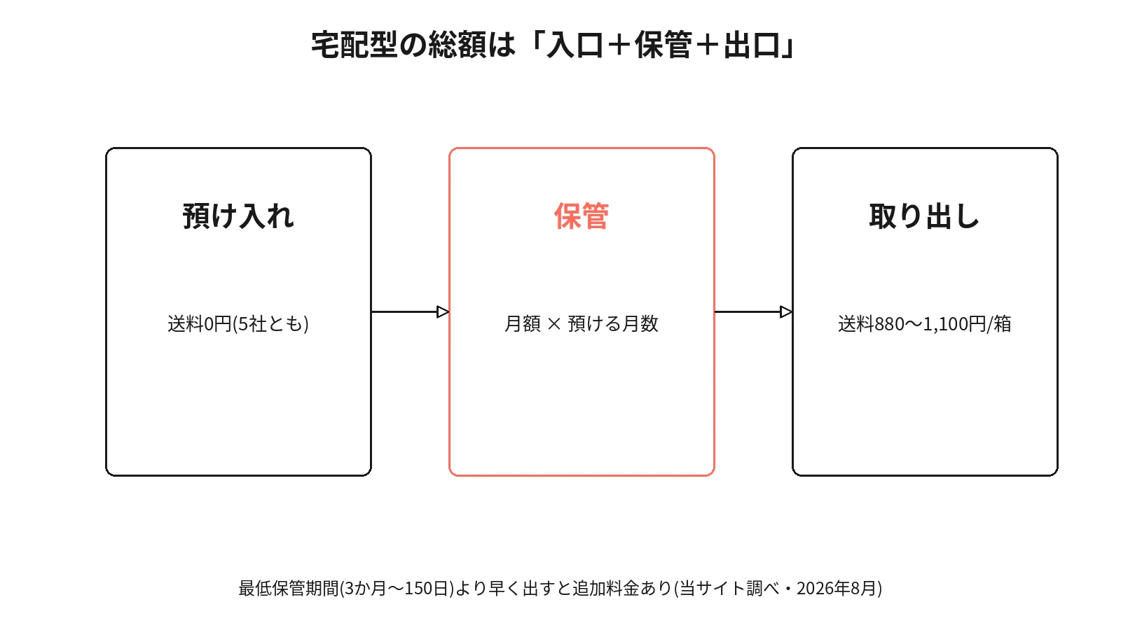 宅配型の総額は入口・保管・出口の3つでできている。預け入れの送料は5社とも0円、保管は月額×預ける月数、取り出しは1箱あたり880〜1,100円