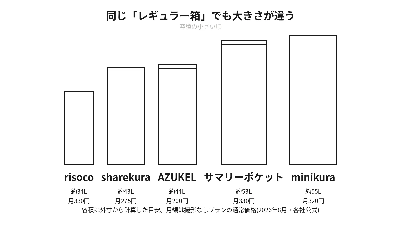 同じレギュラー箱でも大きさが違う。容積の小さい順に、risoco約34L月330円、sharekura約43L月275円、AZUKEL約44L月200円、サマリーポケット約53L月330円、minikura約55L月320円