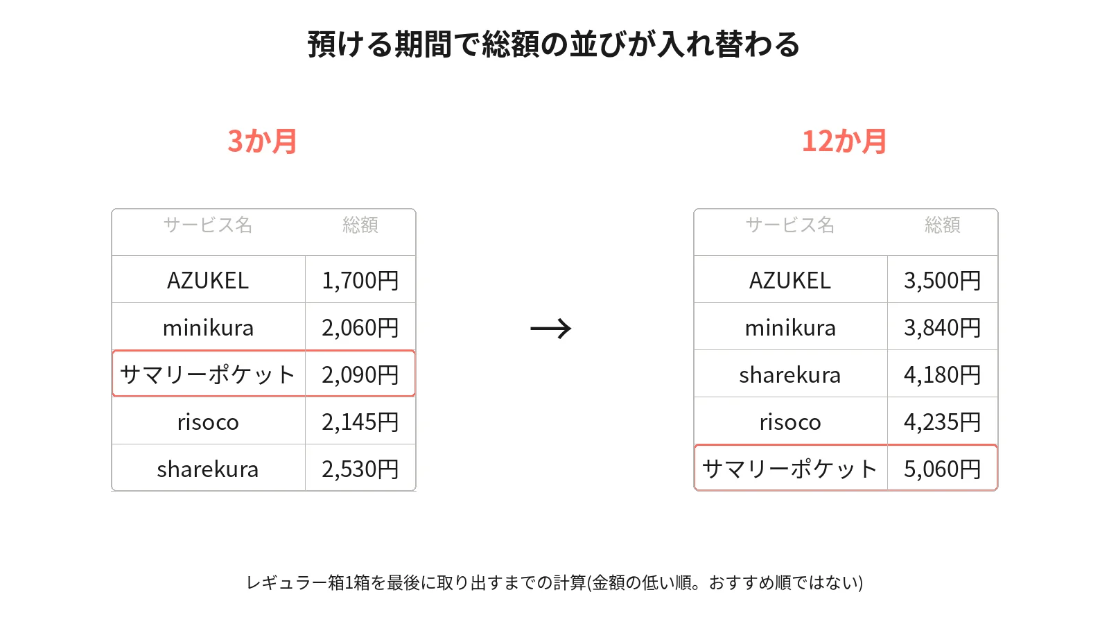 レギュラー箱1箱を取り出すまでの総額。3か月ではAZUKEL1,700円・minikura2,060円・サマリーポケット2,090円・risoco2,145円・sharekura2,530円。12か月ではAZUKEL3,500円・minikura3,840円・sharekura4,180円・risoco4,235円・サマリーポケット5,060円で、サマリーポケットが最後尾へ動く