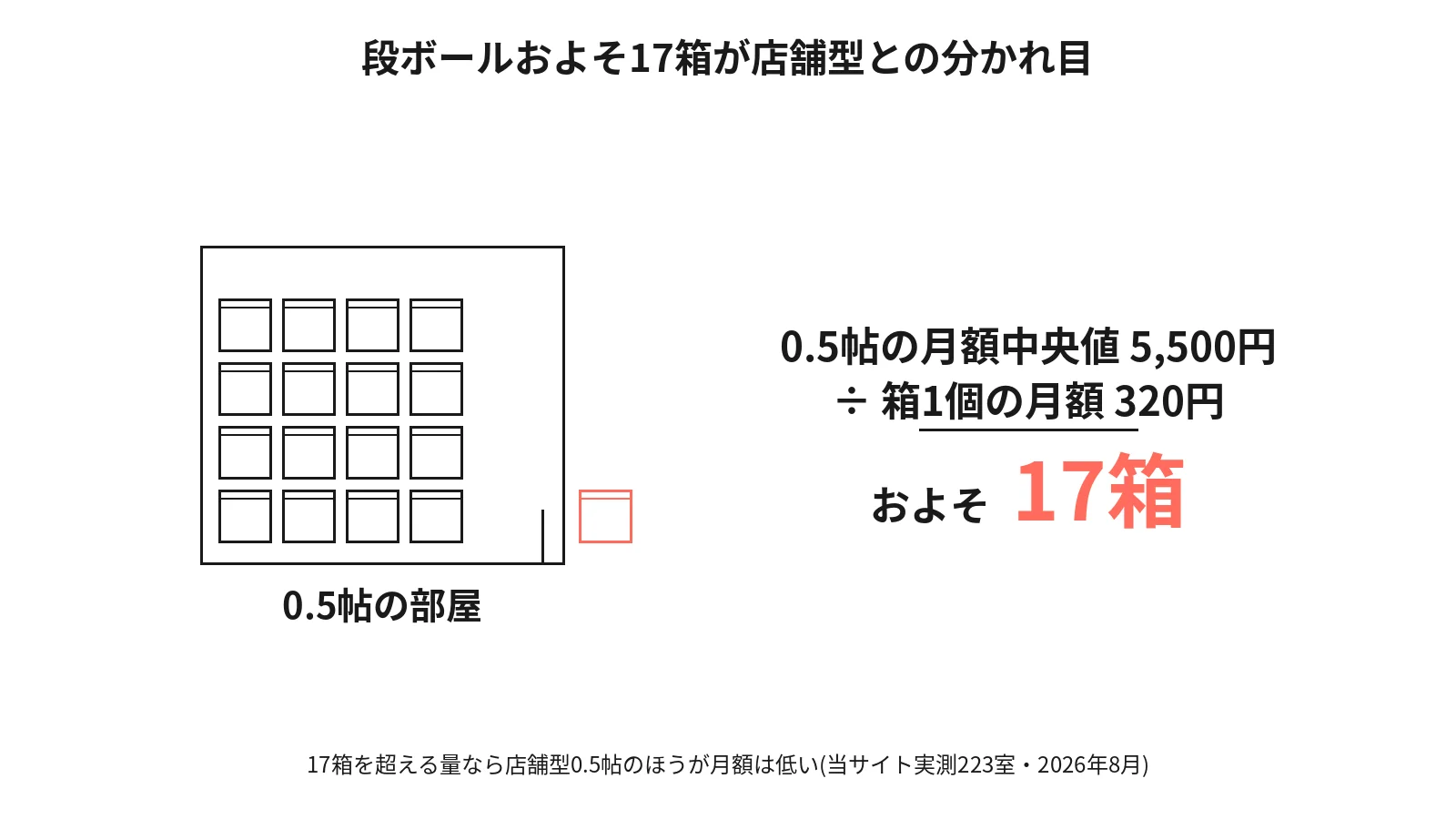 店舗型0.5帖の月額中央値5,500円を、宅配型の箱1個の月額320円で割ると、およそ17箱。0.5帖の部屋に積める段ボールの数とほぼ一致する