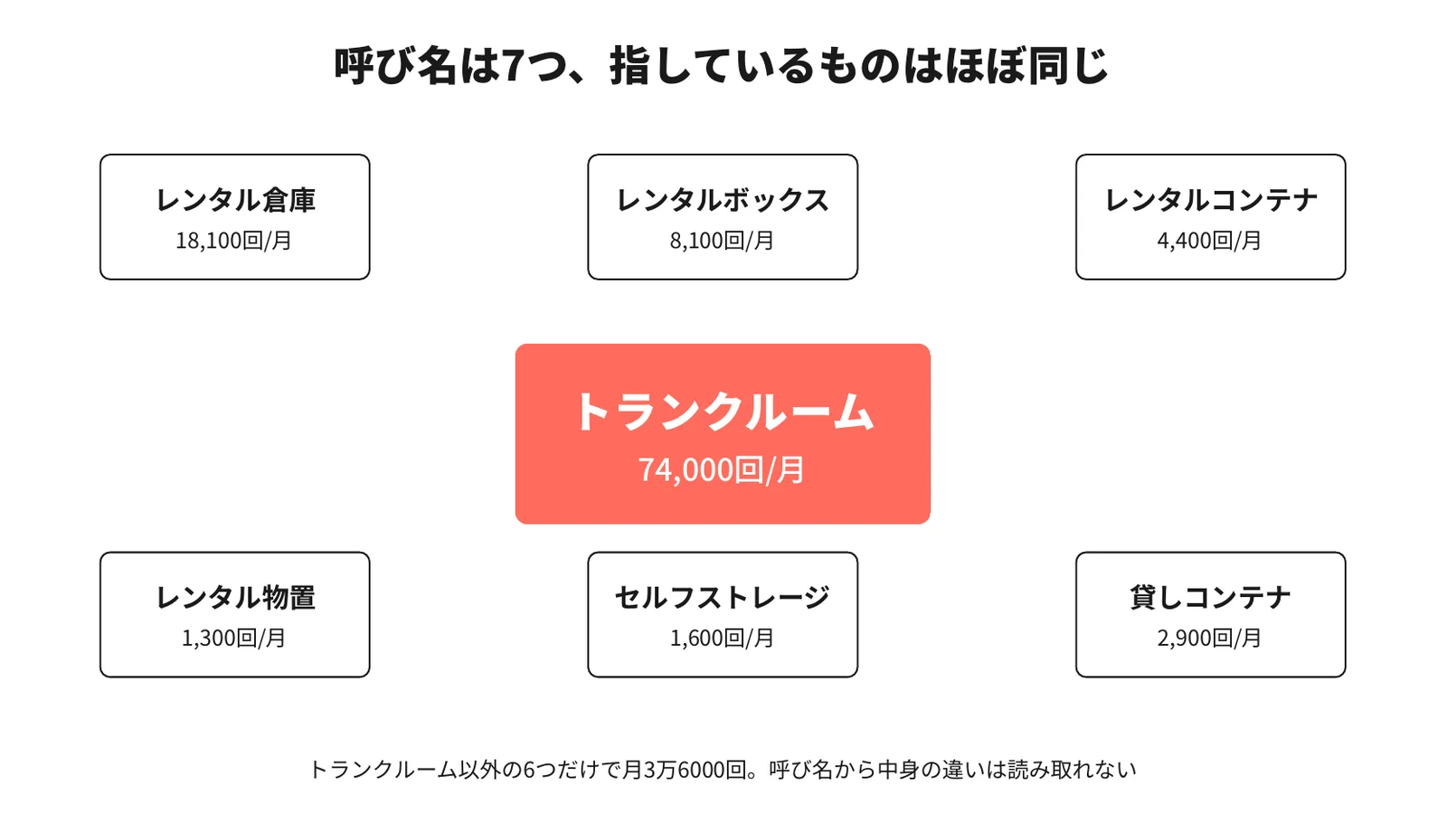 トランクルームの別の呼び名6つと月間検索数。レンタル倉庫18,100回やレンタルボックス8,100回もほぼ同じサービスを指す