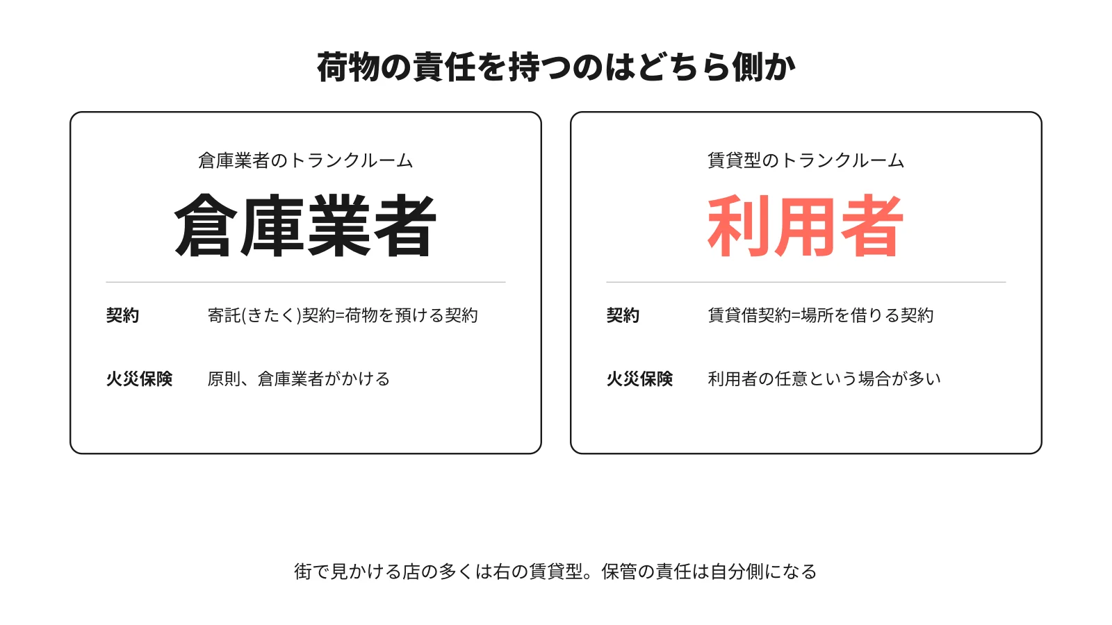 倉庫業者のトランクルーム(寄託契約・保管責任は倉庫業者)と賃貸型のトランクルーム(賃貸借契約・保管責任は利用者)の違い