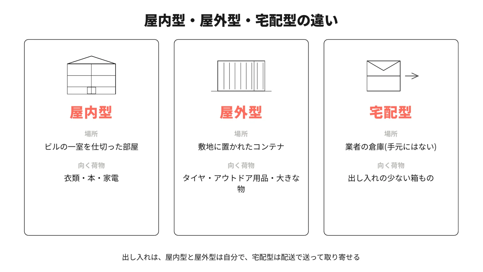 トランクルーム3タイプの違い。屋内型はビルの一室で衣類や本、屋外型は敷地のコンテナでタイヤや大きな物、宅配型は業者の倉庫で出し入れの少ない箱もの