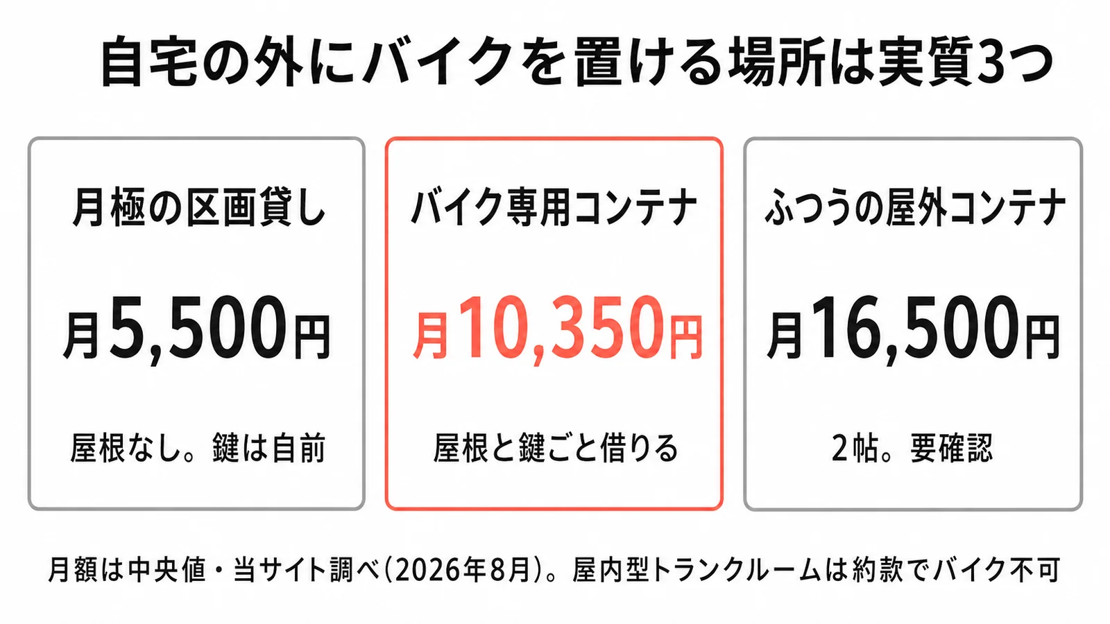 バイクの保管先3つの月額比較。月極の区画貸し(屋根なし)5,500円、バイク専用コンテナ10,350円、ふつうの屋外コンテナ2帖16,500円