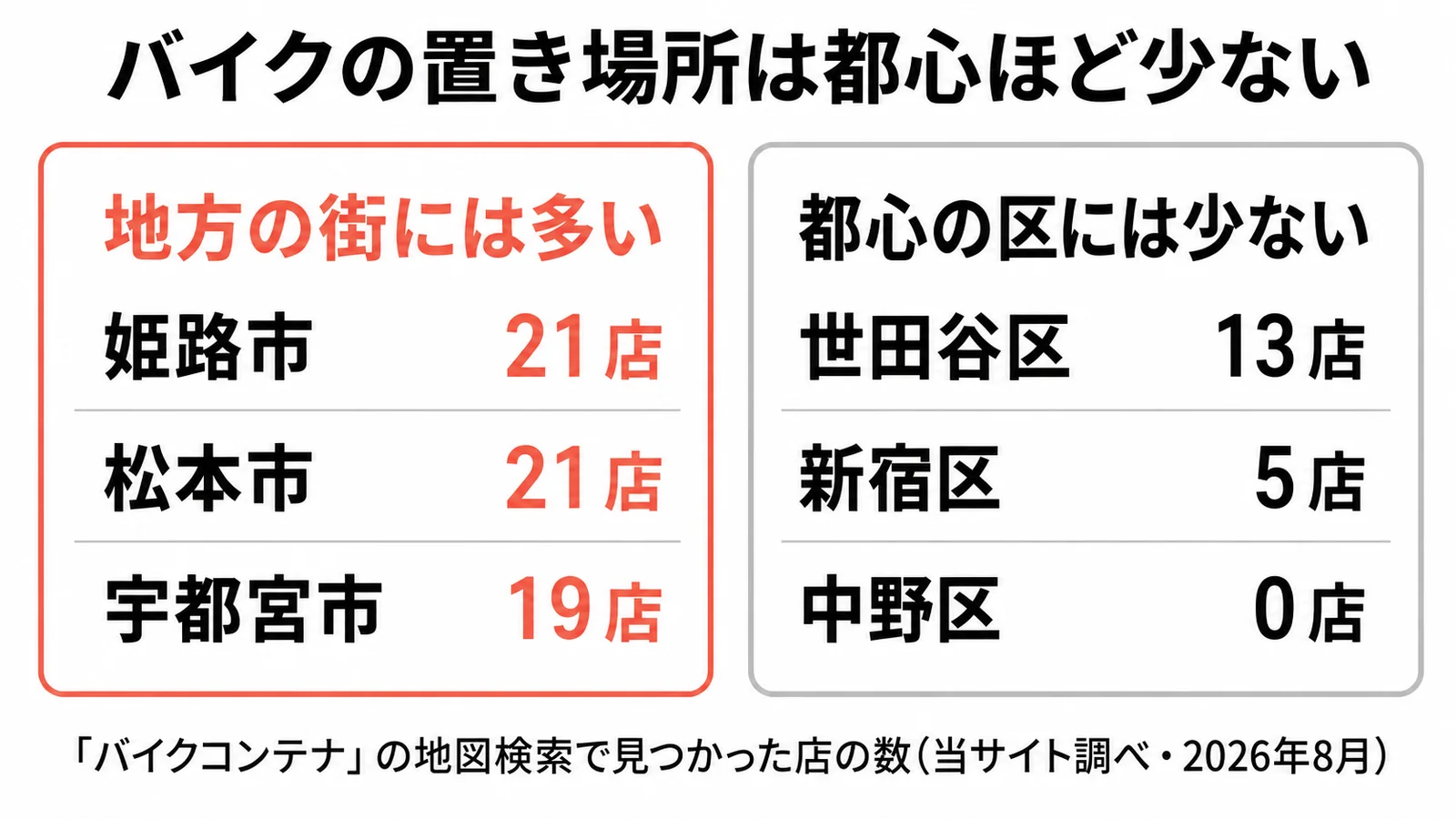 約款の線引き。会社が指定した屋外コンテナとタンクに入った状態のガソリンは条件つきで入れられ、屋内型への持ち込みと携行缶のガソリン・取り外したバッテリーはどの約款でも禁止