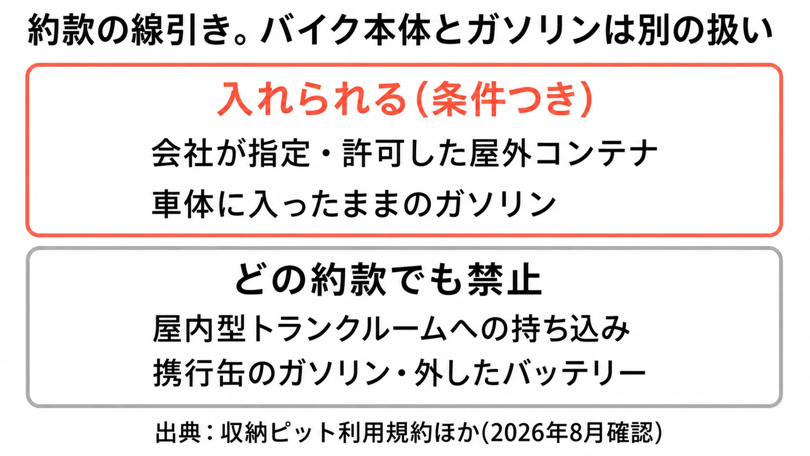 バイク向け50物件の月額の表。屋根なしの区画貸し9物件は3,200〜15,000円で中央値5,500円、バイク専用コンテナ34物件は5,900〜18,500円で中央値10,350円、その他7物件は8,800〜39,000円で中央値12,100円