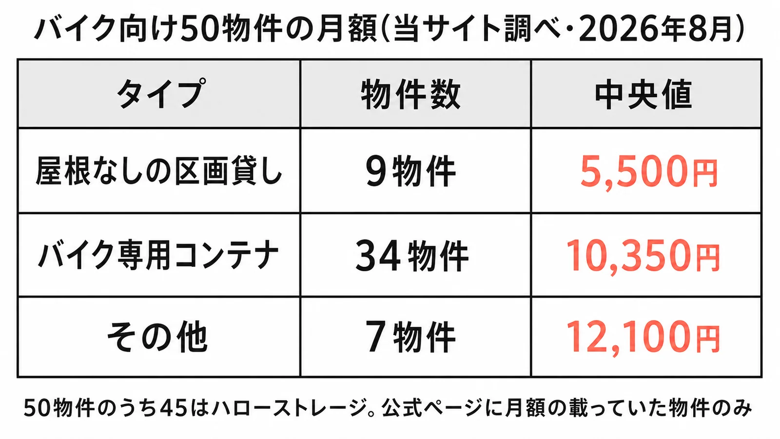 バイクコンテナの検索で見つかった店の数。地方は姫路市21店・松本市21店・宇都宮市19店、都心は世田谷区13店・新宿区5店・中野区0店
