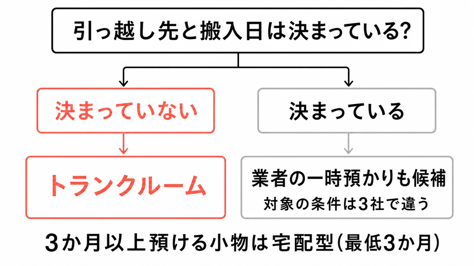 引っ越しの荷物の預け先の分かれ目。引っ越し先と搬入日が決まっていなければトランクルーム、決まっていれば業者の一時預かりも候補(対象の条件は3社で違う)