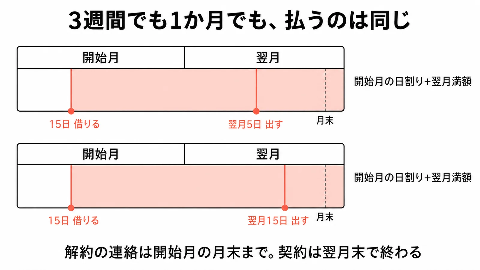 15日に借りて翌月5日に出しても15日に出しても、払うのは開始月の日割りと翌月の満額で同じ