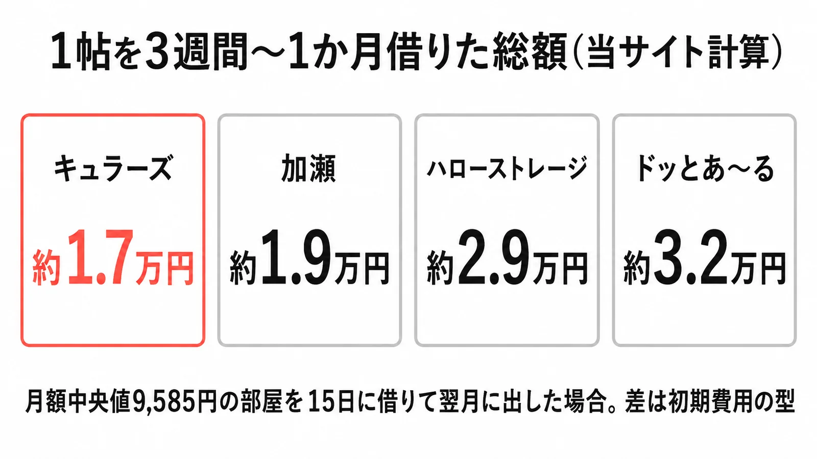 1帖前後の部屋を3週間〜1か月借りた総額。キュラーズ約1.7万円、加瀬約1.9万円、ハローストレージ約2.9万円、ドッとあ〜るコンテナ約3.2万円