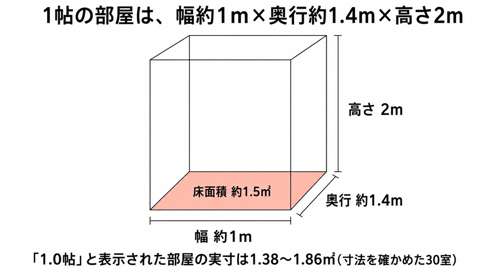 1帖の部屋は幅約1m×奥行約1.4m×高さ2mで、床面積は約1.5㎡。「1.0帖」と表示された部屋の実寸は1.38〜1.86㎡(寸法を確かめた30室)