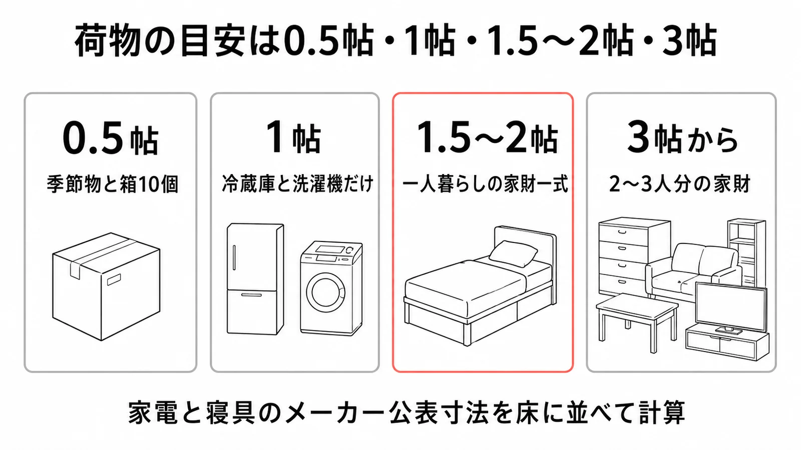 荷物の目安は0.5帖が季節物と箱10個、1帖が冷蔵庫と洗濯機だけ、1.5〜2帖が一人暮らしの家財一式、3帖からが2〜3人分の家財