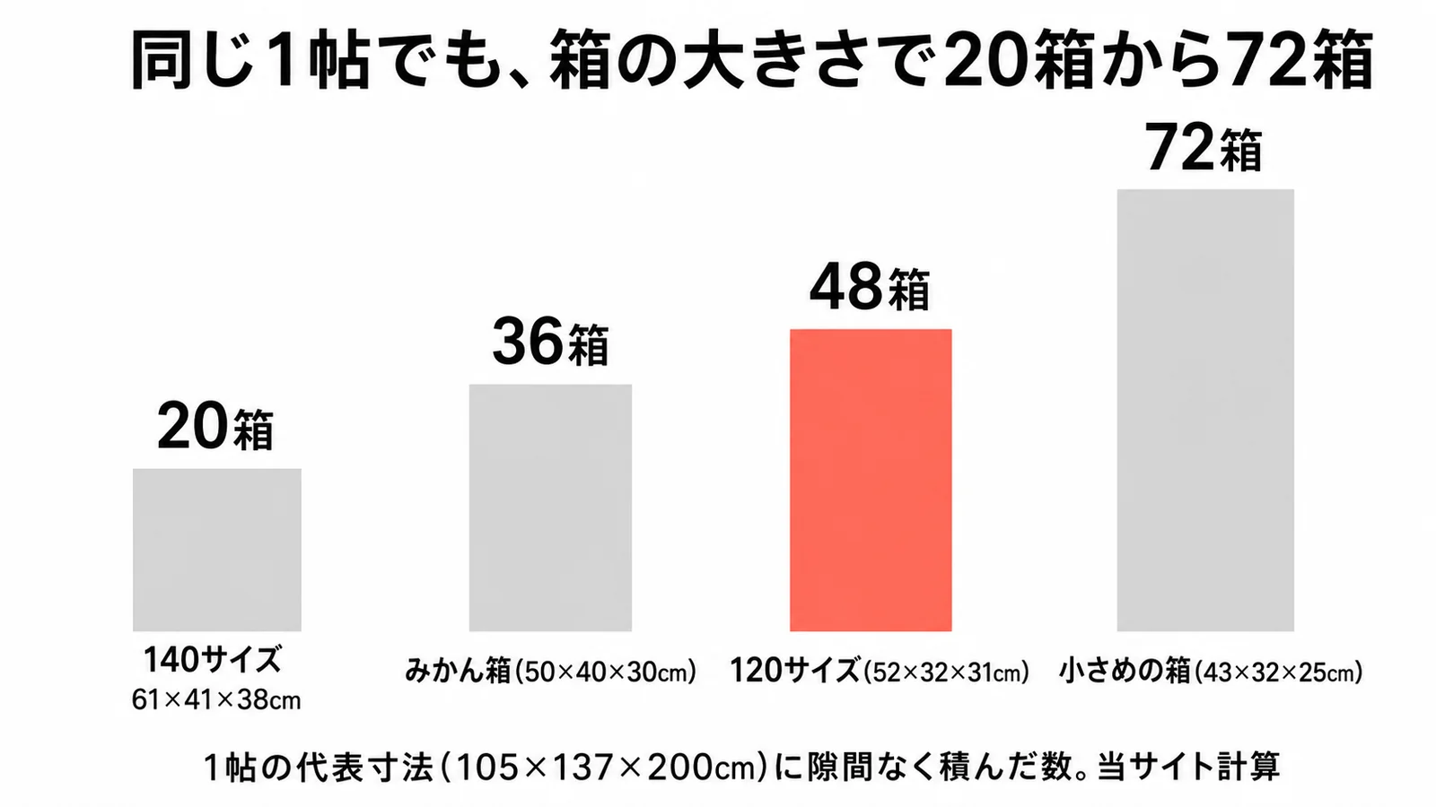 同じ1帖でも箱の大きさで入る数が変わる。140サイズ20箱、みかん箱36箱、120サイズ48箱、小さめの箱72箱(1帖の代表寸法105×137×200cmに隙間なく積んだ数)