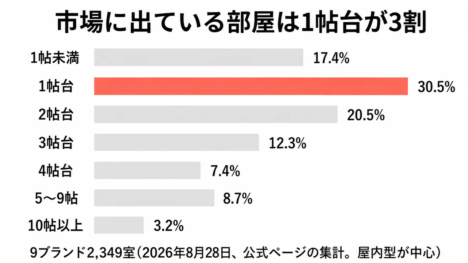 各社が貸し出している部屋の帖数の分布。1帖未満17.4%、1帖台30.5%、2帖台20.5%、3帖台12.3%、4帖台7.4%、5〜9帖8.7%、10帖以上3.2%(9ブランド2,349室)