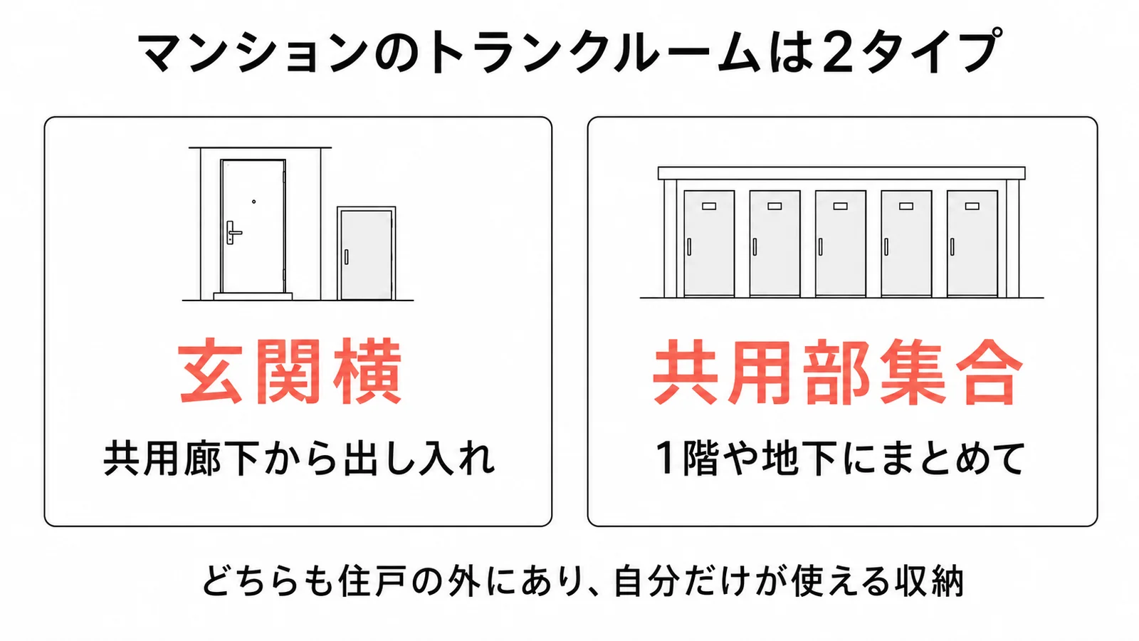 マンションのトランクルームは玄関横タイプ(共用廊下から出し入れ)と共用部集合タイプ(1階や地下にまとめて)の2つ