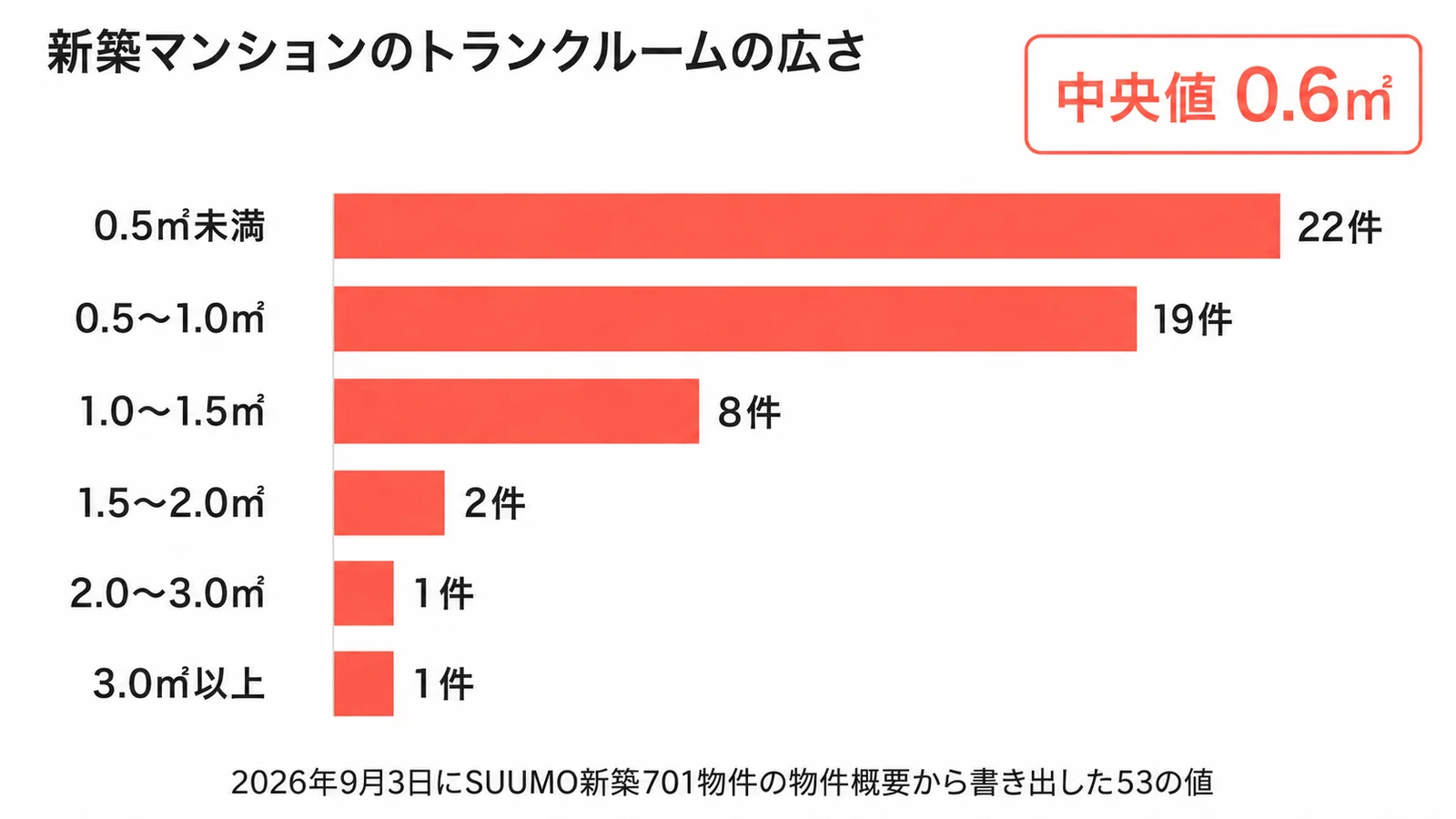 新築マンション28物件・53値のトランクルーム面積の分布。0.5㎡未満22件、0.5〜1.0㎡19件、1.0〜1.5㎡8件、1.5〜2.0㎡2件、2.0〜3.0㎡1件、3.0㎡以上1件。中央値0.6㎡