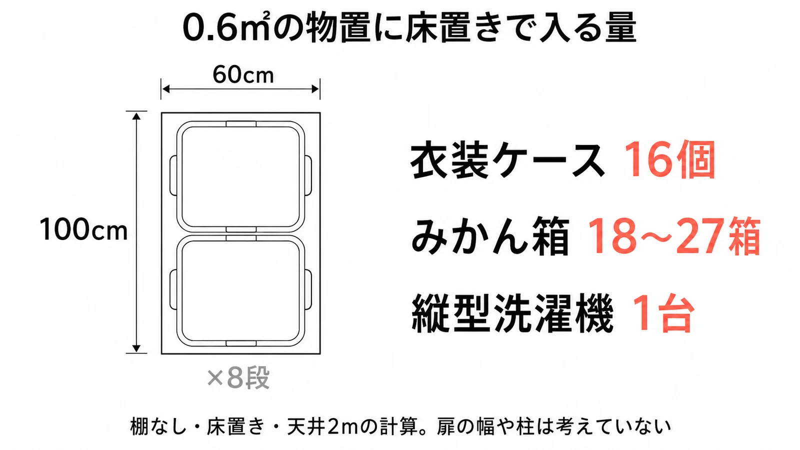 幅60cm×奥行100cm(0.6㎡)の物置に床置きで入るのは、衣装ケース16個、みかん箱18〜27箱、縦型洗濯機1台のいずれか
