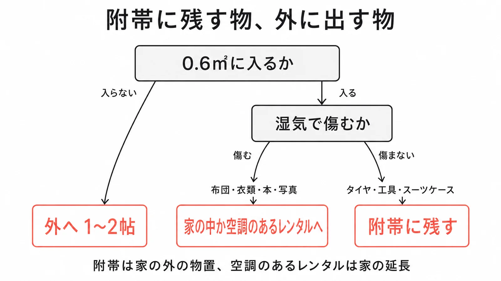 附帯トランクルームに残すか外に出すかの分岐。0.6㎡に入らない物は外の1〜2帖へ、入るが湿気で傷む布団・衣類・本・写真は家の中か空調のあるレンタルへ、傷まないタイヤ・工具・スーツケースは附帯に残す