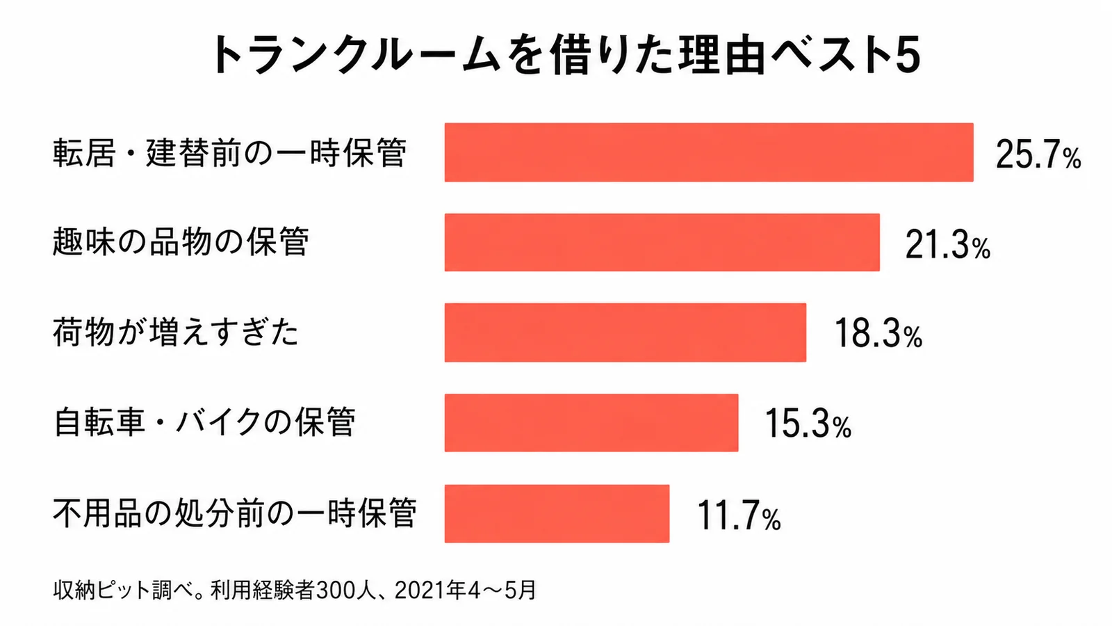 トランクルームを借りた理由ベスト5。転居・建替前の家財の一時保管25.7%、趣味の品物の保管21.3%、荷物が増えすぎたため18.3%、自転車・バイクの保管15.3%、不用品整理・処分・譲渡前の一時保管11.7%(収納ピット調べ、300人、2021年)