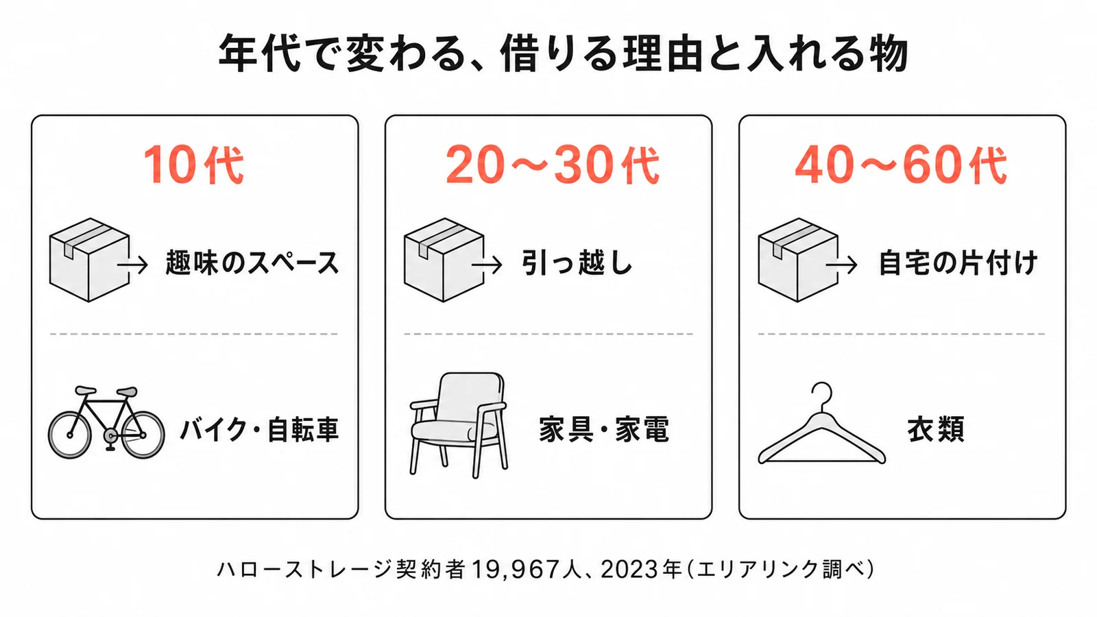 年代別の利用用途と収納物の1位。10代は趣味のスペース確保とバイク・自転車、20〜30代は引越しと家具・家電、40〜60代は自宅の片付けと衣類(ハローストレージ契約者19,967人、2023年)