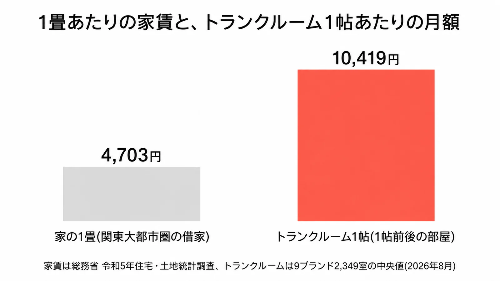 関東大都市圏の借家の1畳あたり家賃4,703円と、トランクルーム1帖前後の部屋の1帖あたり月額10,419円の比較。トランクルームは家の2倍強