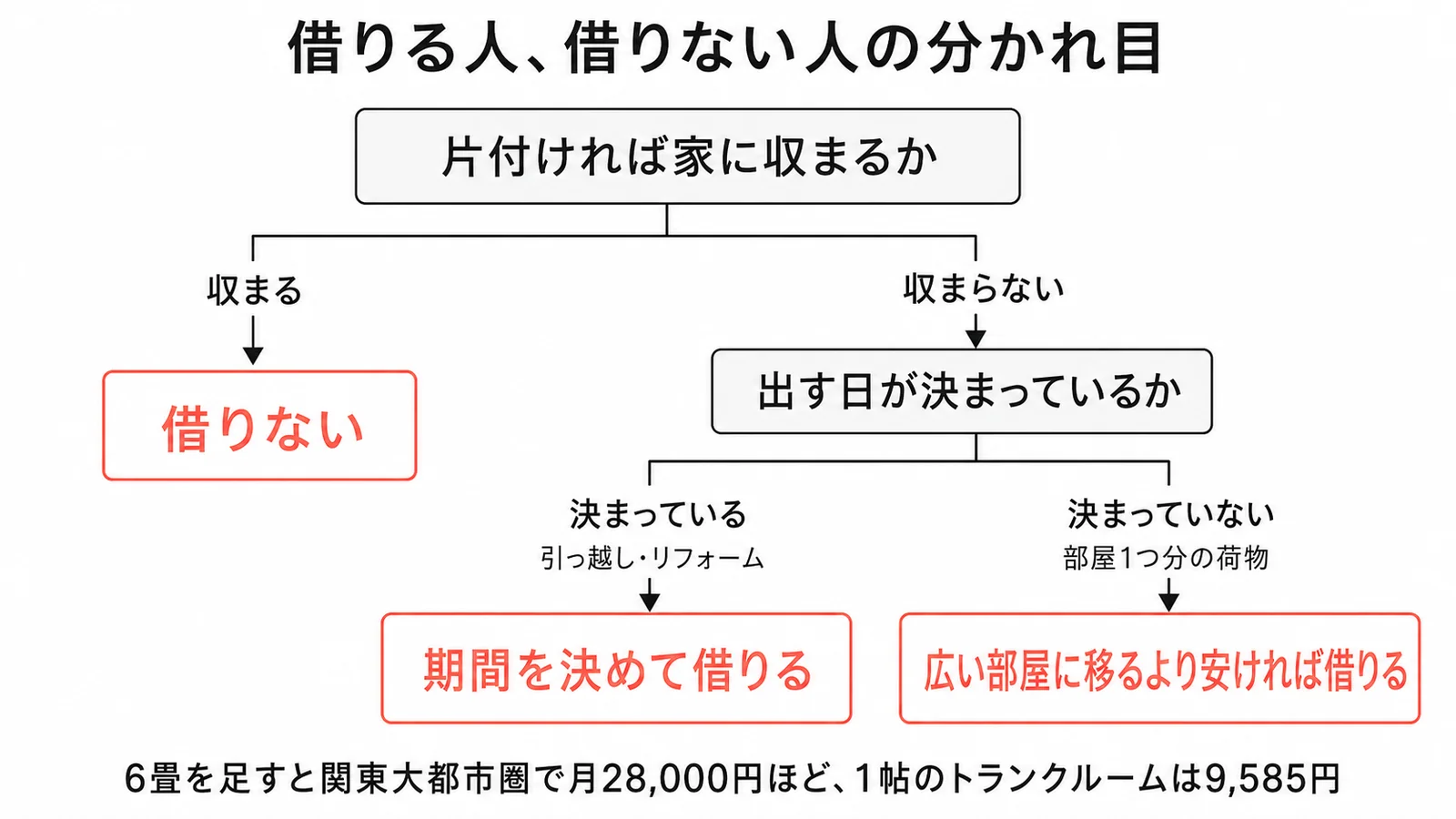 トランクルームを借りるかどうかの分岐。片付ければ家に収まるなら借りない。収まらず、出す日が決まっている引っ越しやリフォームなら期間を決めて借りる。出す日が決まっていない部屋1つ分の荷物なら、広い部屋に移るより安ければ借りる